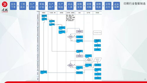 印刷行业智能制造 课件分享