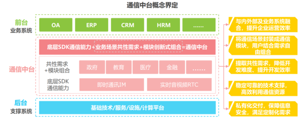 中国通信中台白皮书发布 融云赋能数字化行业转型实践