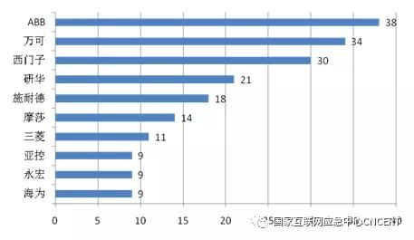 cncert 工业控制系统遭遇嗅探日均超2万次,为网络空间安全带来严重隐患