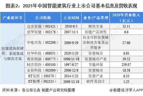 2022年中国智能建筑行业上市公司全方位对比 附业务布局汇总 业绩对比 业务规划等