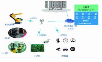 基于supOS和5G的边缘计算解决方案